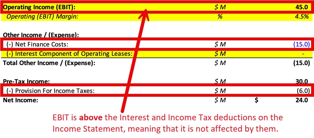 EBIT (Operating Income) on the Income Statement EBIT (Operating Income) on the Income Statement