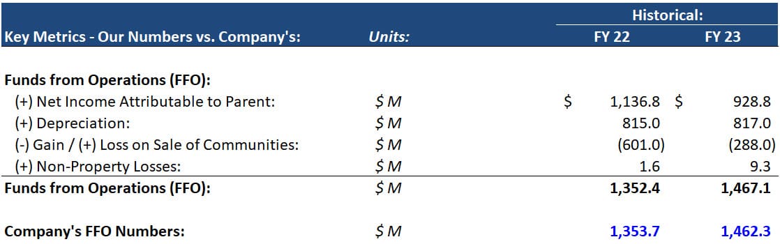 Funds from Operations Calculation Funds from Operations Calculation