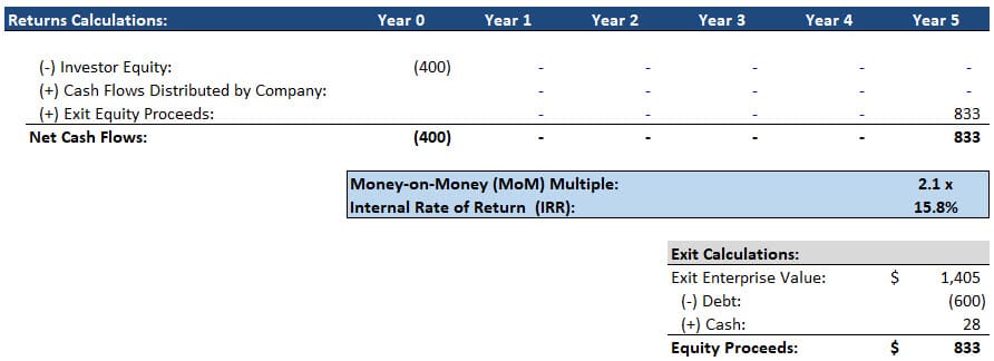 LBO Returns LBO Returns