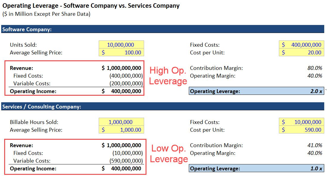 Operating Leverage Summary Operating Leverage Summary