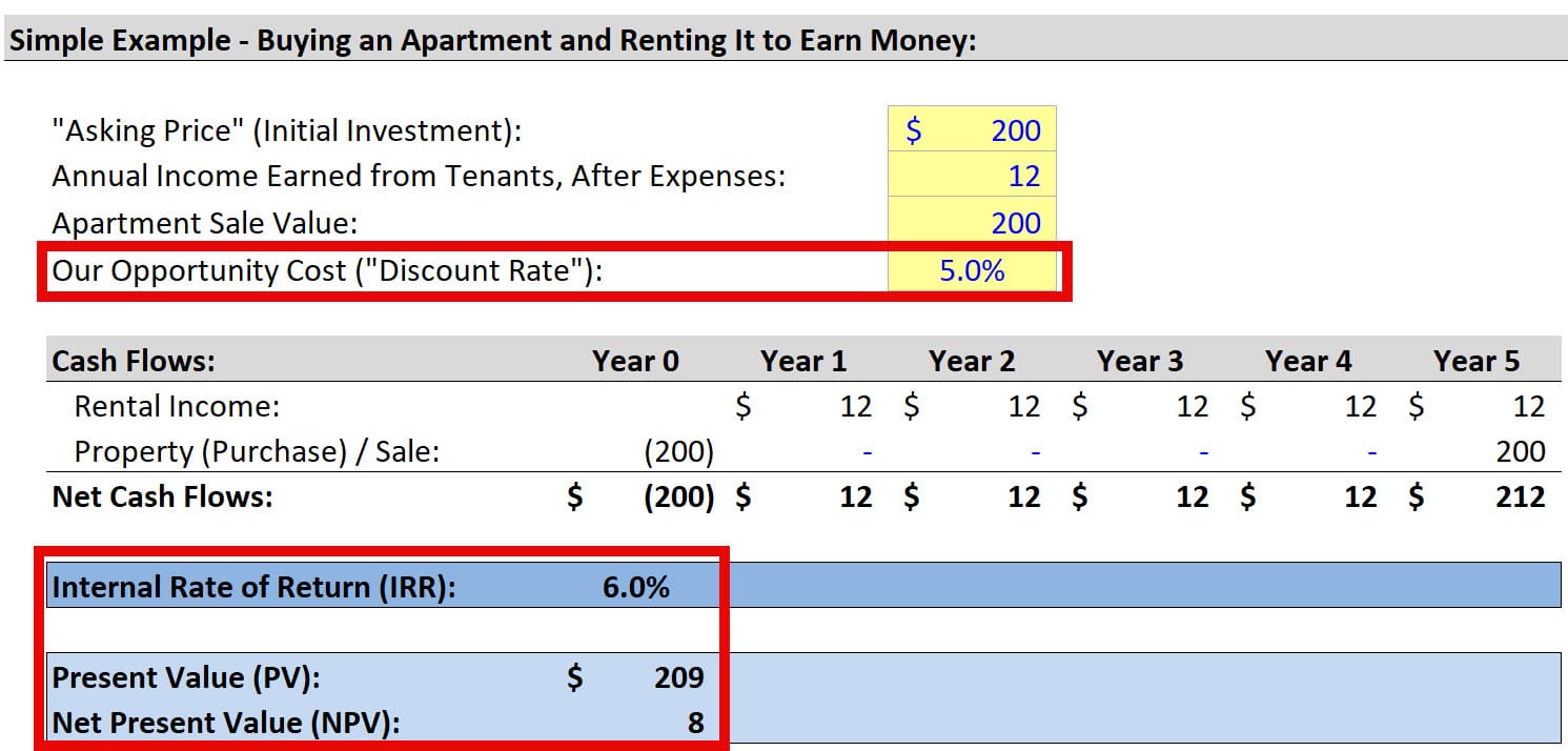 Positive Net Present Value (NPV) Positive Net Present Value (NPV)