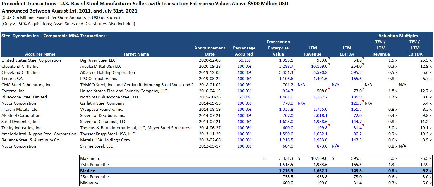 Steel Dynamics - Precedent Transaction Analysis Precedent Transaction Analysis - Steel Dynamics