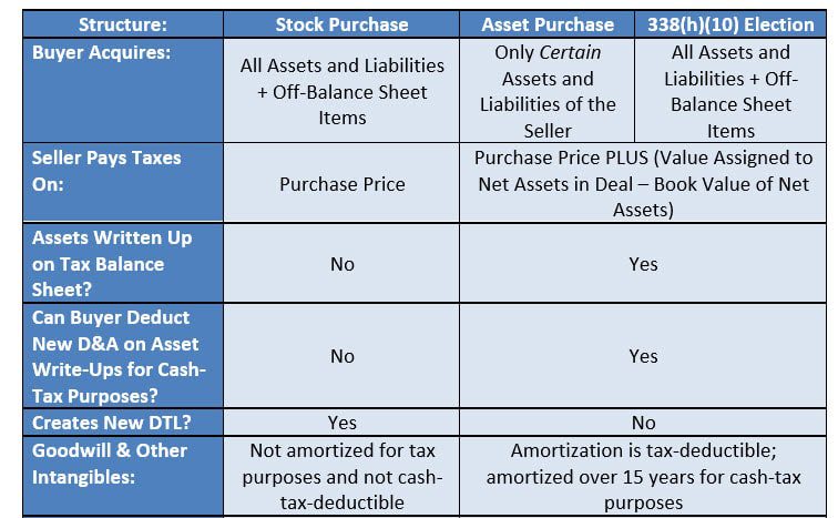 Stock Purchases vs. Asset Purchases Stock Purchases vs. Asset Purchases