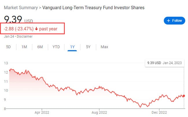 Vanguard Long-Term U.S. Treasuries Performance Vanguard Long-Term U.S. Treasuries Performance