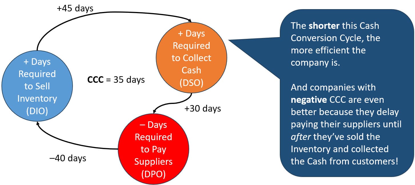 Cash Conversion Cycle Example Cash Conversion Cycle Example