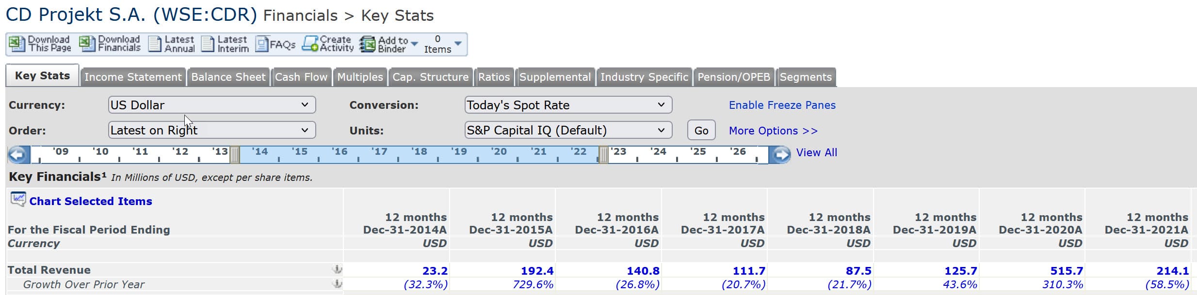 CD Projekt Red Revenue CD Projekt Red Revenue