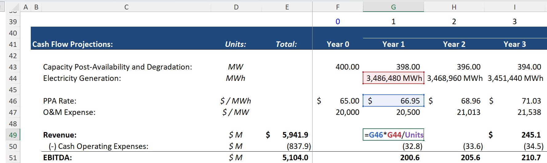 Cash Flow Available for Debt Service (CFADS) - Revenue Forecast