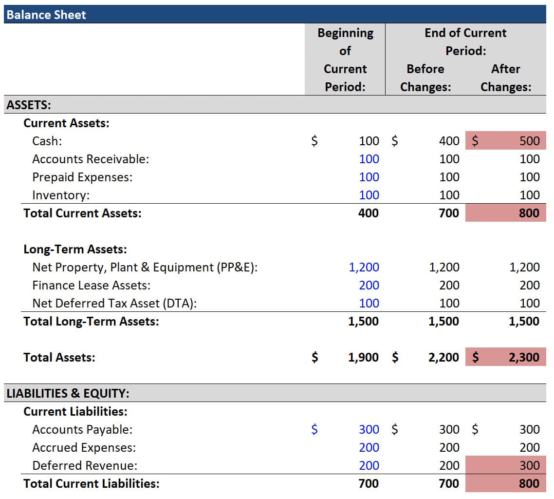 Deferred Revenue Increase Deferred Revenue Increase