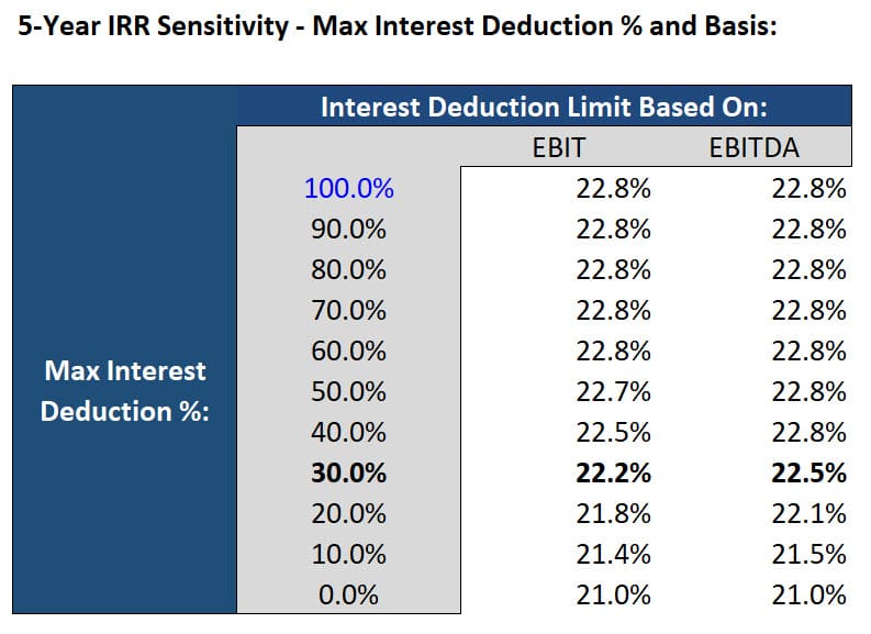 Interest Expense - Tax Deduction Limits