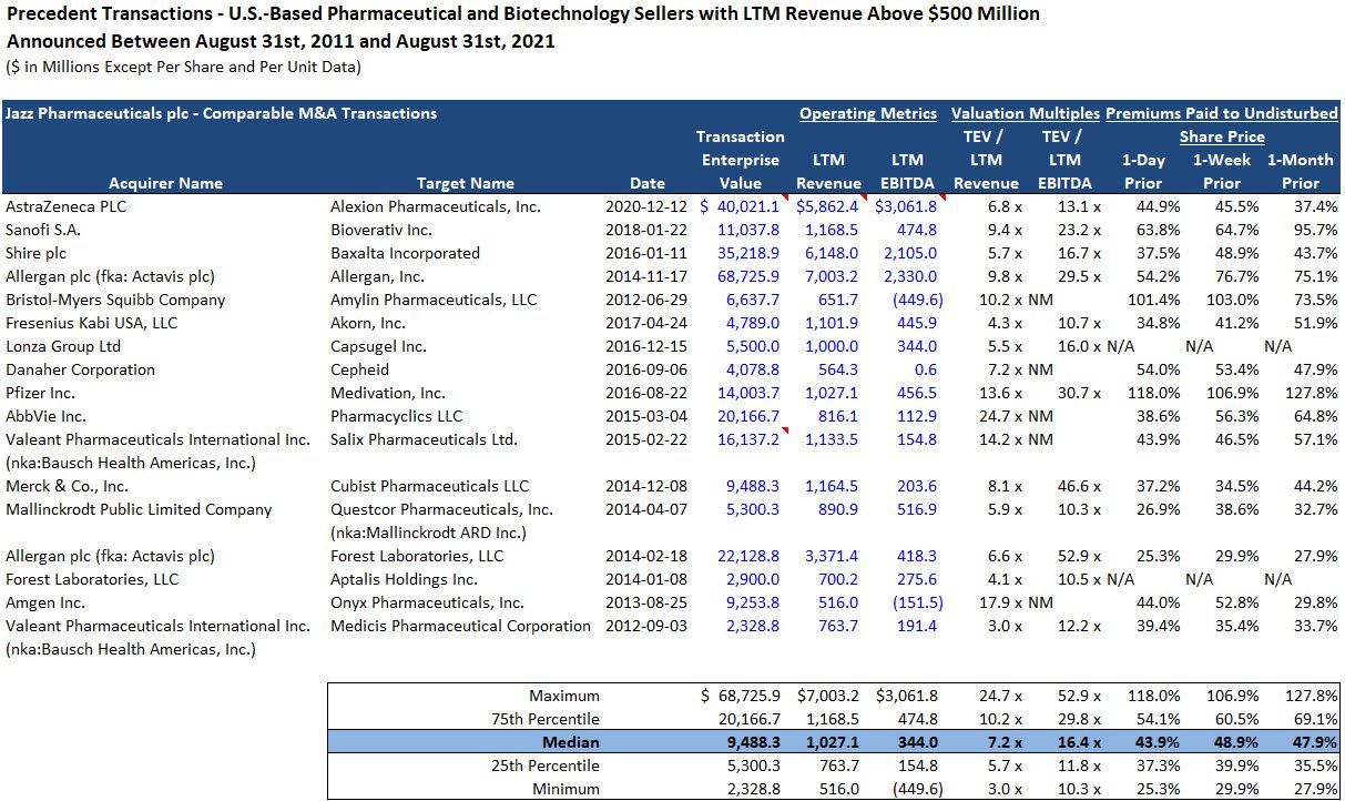 Jazz Pharmaceuticals - Precedent Transaction Analysis Jazz Pharmaceuticals - Precedent Transaction Analysis