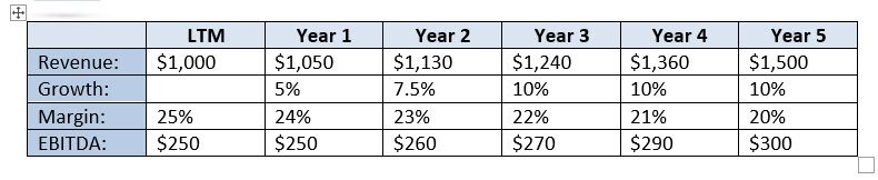 Paper LBO - Revenue and EBITDA Paper LBO - Revenue and EBITDA