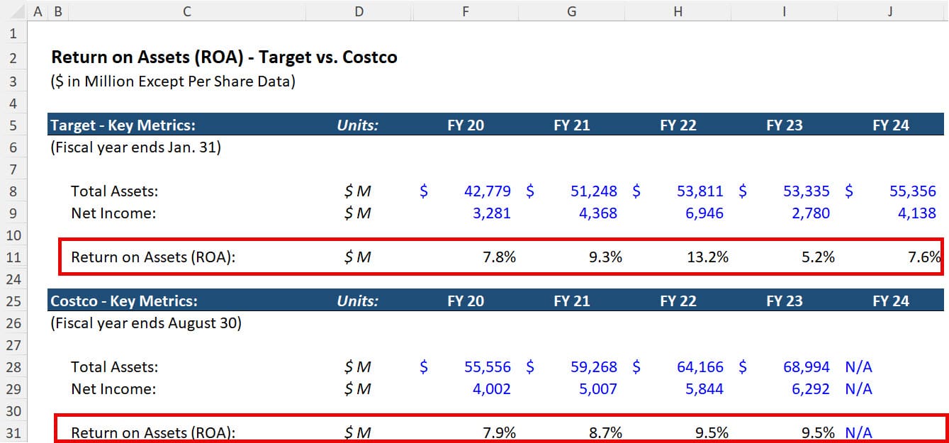 Return on Assets (ROA) Comparison