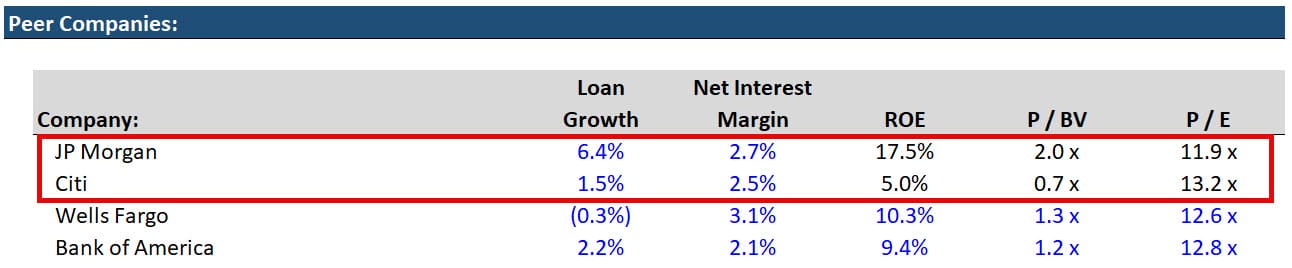 Return on Equity (ROE) for the Top 4 U.S. Banks
