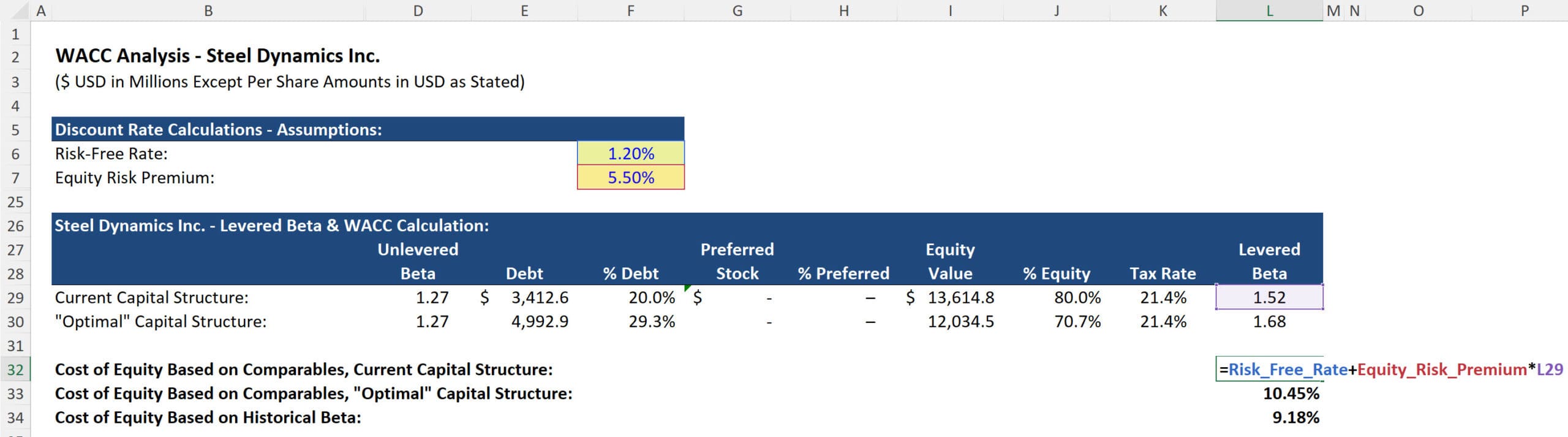 Steel Dynamics - Risk-Free Rate, the Cost of Equity, and WACC Steel Dynamics - Risk-Free Rate, the Cost of Equity, and WACC