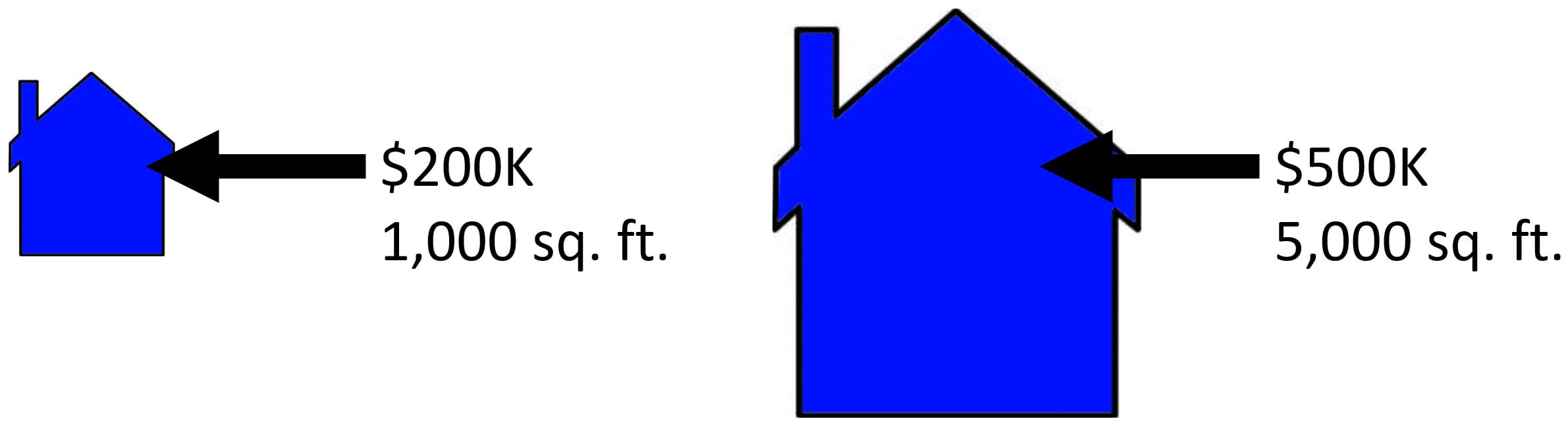Valuation Multiples and Homes of Different Sizes Valuation Multiples and Homes of Different Sizes