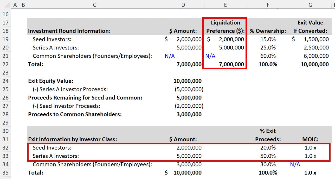 Liquidation Preferences in a $10 Million Exit Liquidation Preferences in a $10 Million Exit
