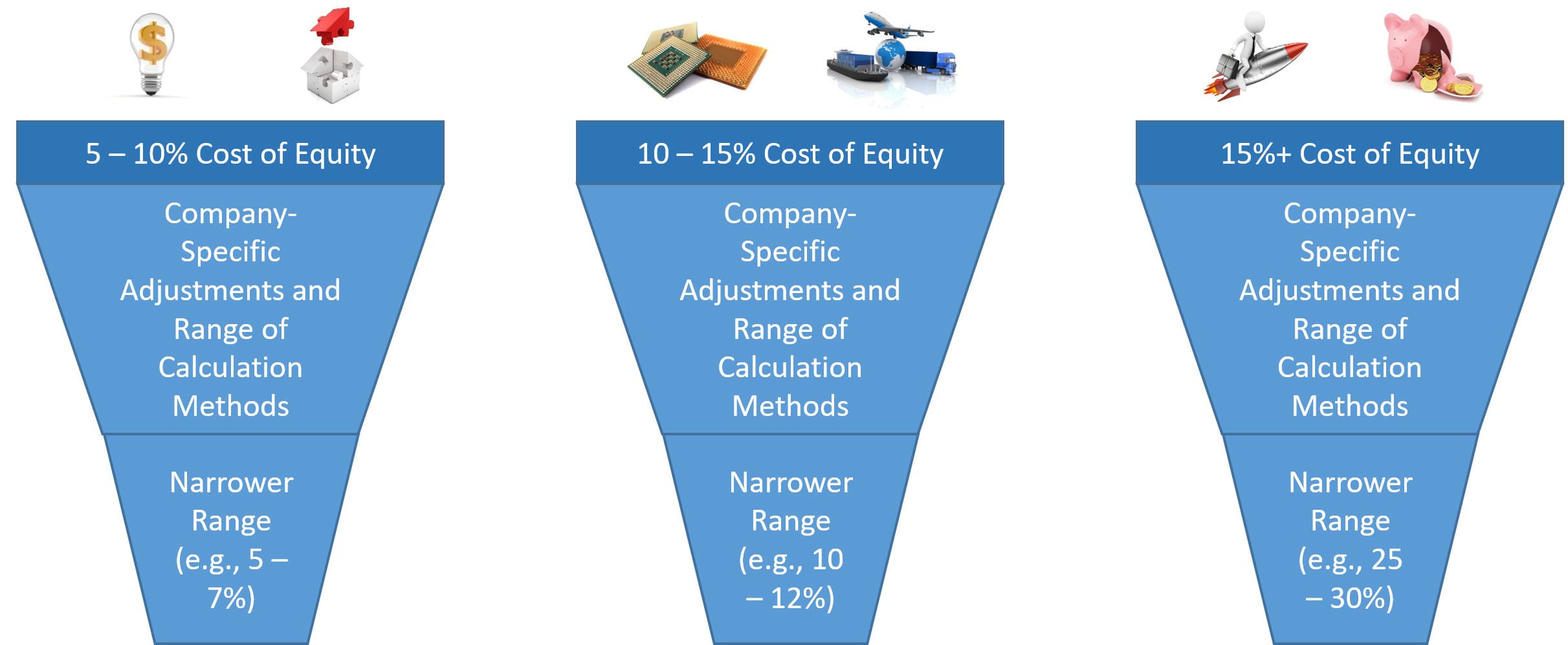 Cost of Equity Ranges Cost of Equity Ranges