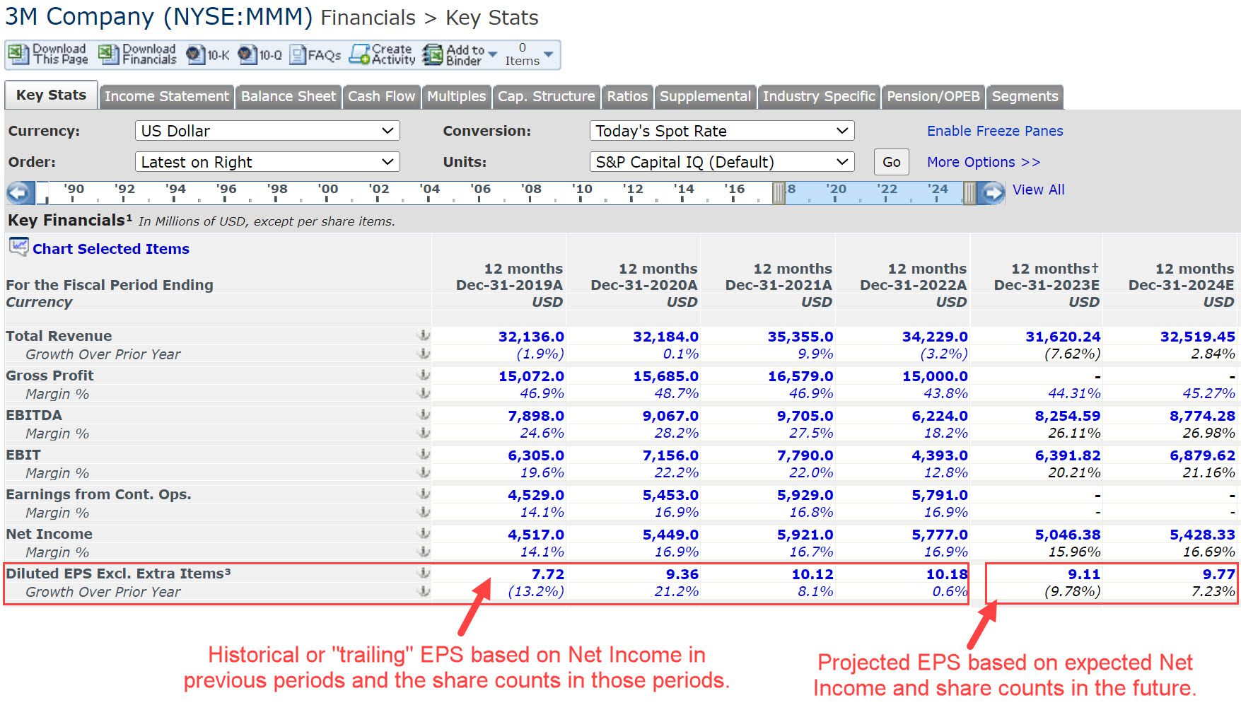 Historical vs. Projected Earnings per Share Historical vs. Projected Earnings per Share