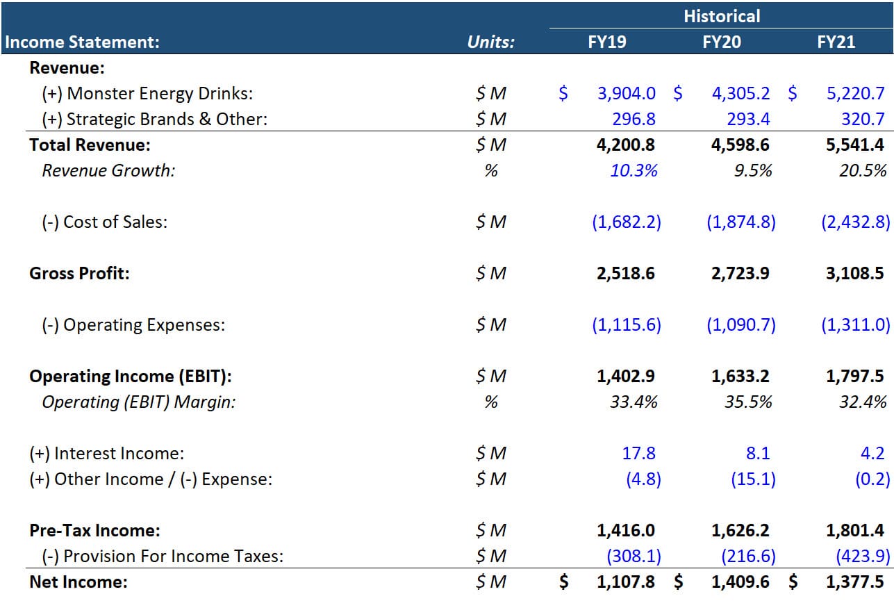 Modified Income Statement Modified Income Statement