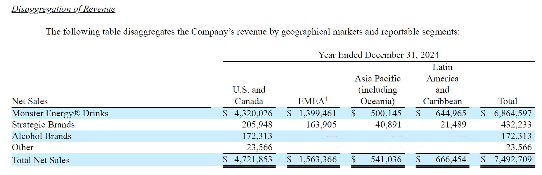 Monster Revenue by Product and Region Monster Revenue by Product and Region
