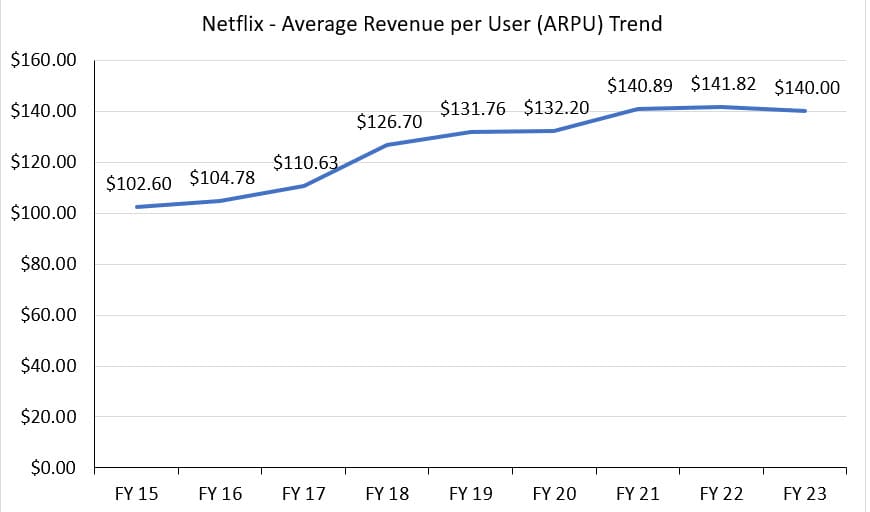 Netflix ARPU Trend Netflix ARPU Trend