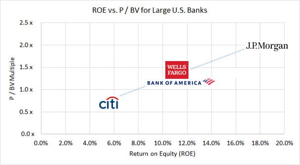 Return on Equity (ROE) vs. P / BV for U.S. Banks Return on Equity (ROE) vs. P / BV for U.S. Banks
