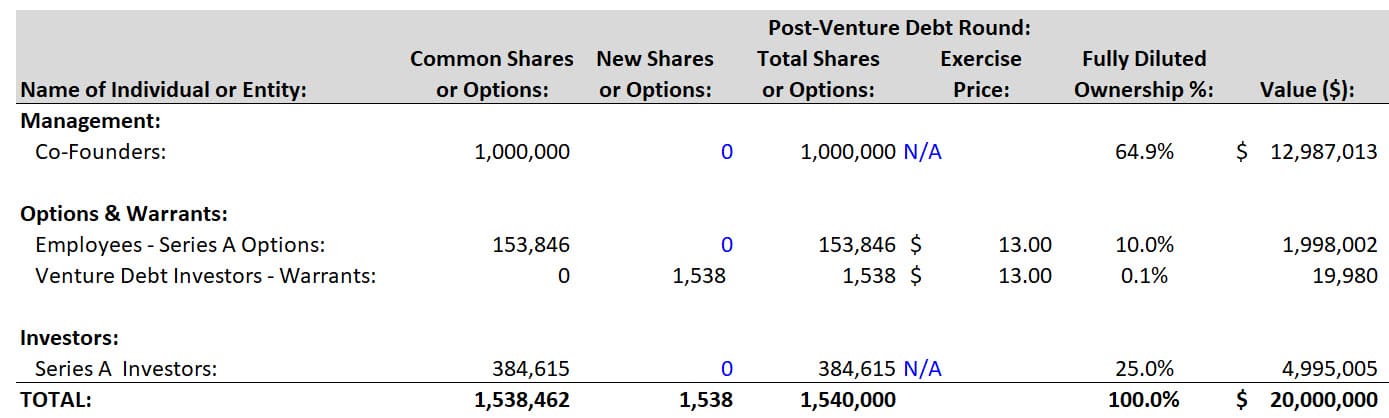 Venture Debt Impact on the Cap Table After Issuance Venture Debt Impact on the Cap Table After Issuance