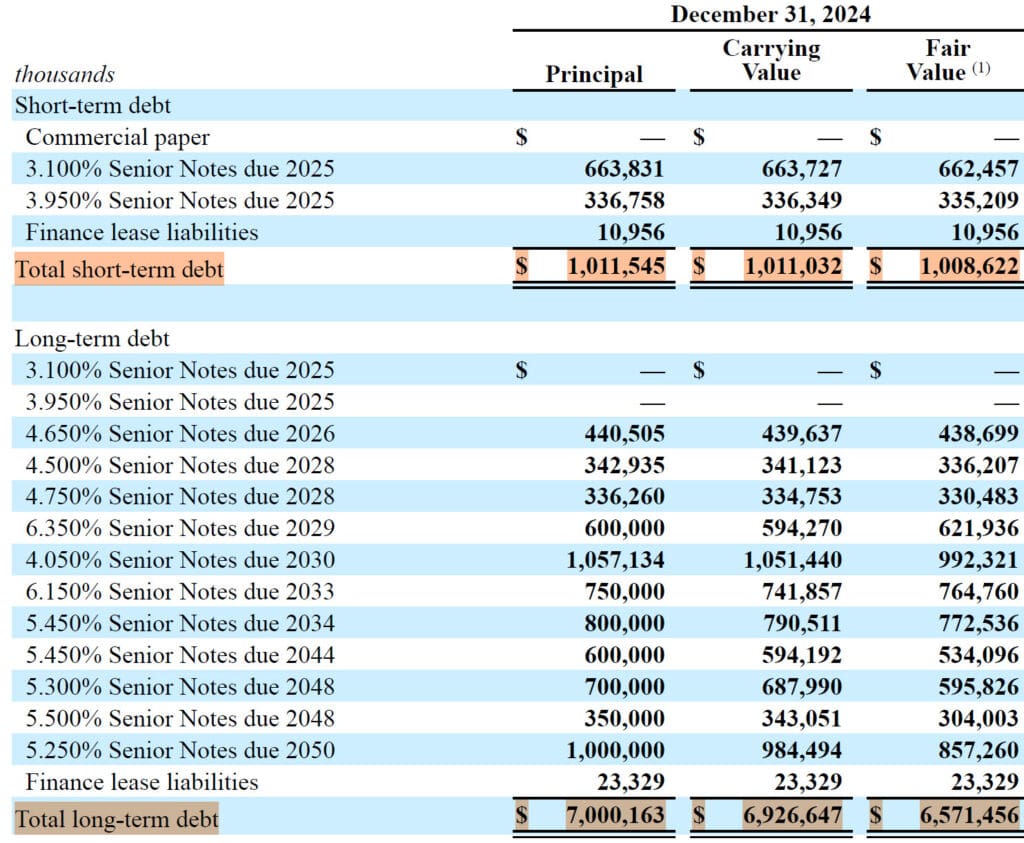 Fair Value of Debt for Western Midstream Partners Fair Value of Debt for Western Midstream Partners
