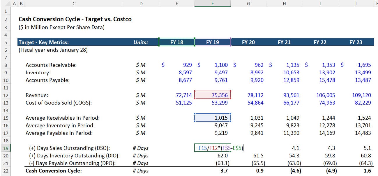 Cash Conversion Cycle Formula with DSO, DIO, and DPO Cash Conversion Cycle Formula with DSO, DIO, and DPO