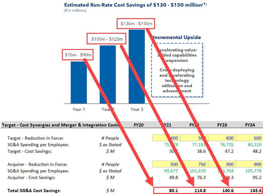 Granular Cost Synergies - Tying Out the Numbers Granular Cost Synergies - Tying Out the Numbers