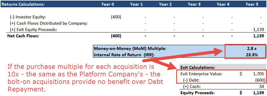 LBO Returns from Repaying Debt vs. Bolt-On Acquisitions LBO Returns from Repaying Debt vs. Bolt-On Acquisitions