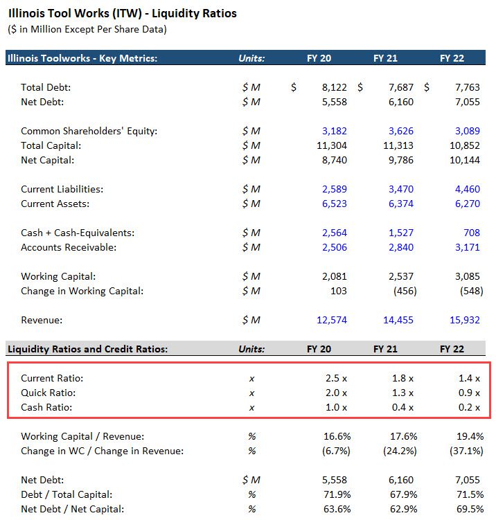 Liquidity Ratios for Illinois Tool Works Liquidity Ratios for Illinois Tool Works