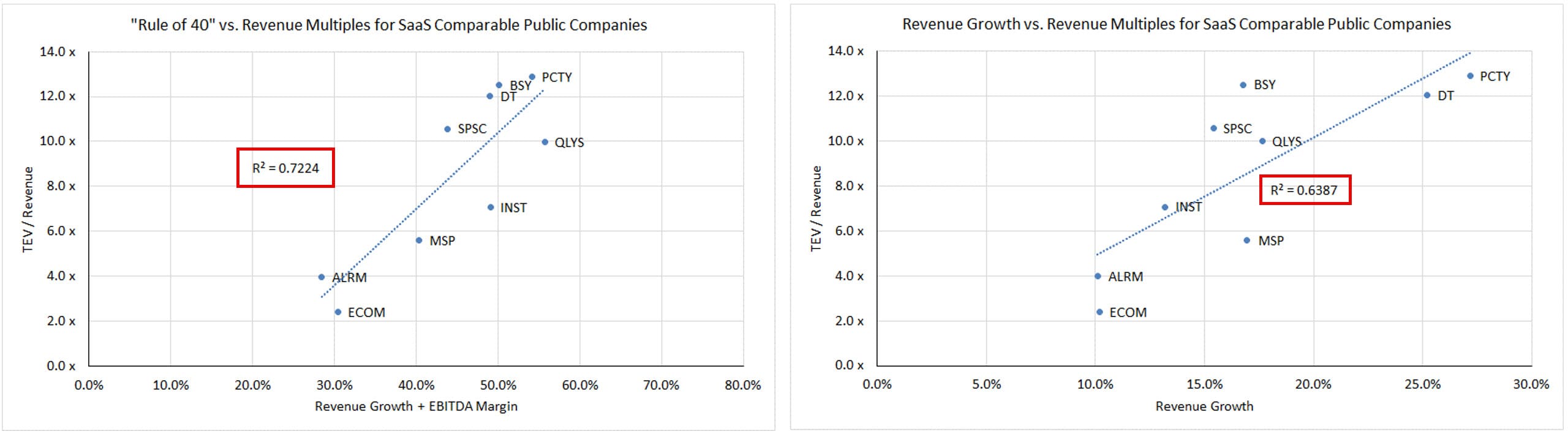 Moderate Growth and Margin SaaS Comps Moderate Growth and Margin SaaS Comps