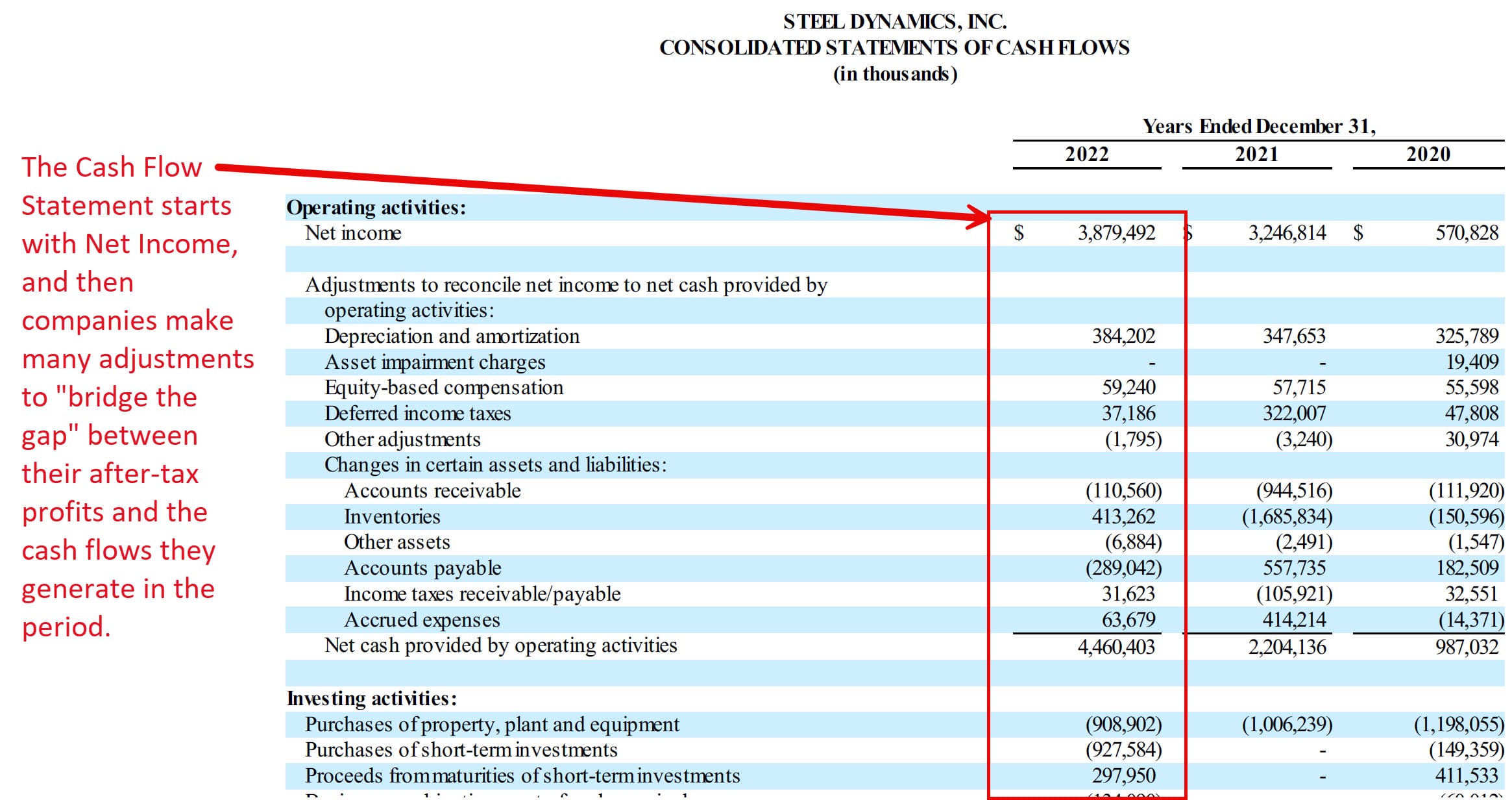 Net Income Adjustments to Calculate the Net Change in Cash Net Income Adjustments to Calculate the Net Change in Cash