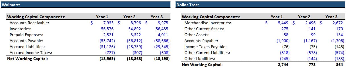 Walmart vs. Dollar Tree - Positive vs. Negative Working Capital Walmart vs. Dollar Tree - Positive vs. Negative Working Capital