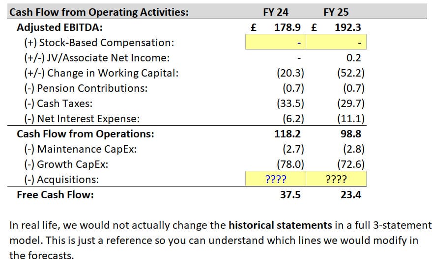 Watches of Switzerland - Modified Cash Flow from Operations Watches of Switzerland - Modified Cash Flow from Operations