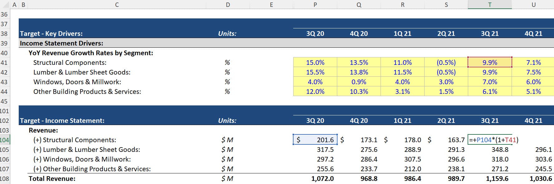 Year-Over-Year (YoY) Projections for BMC Stock Holdings Year-Over-Year (YoY) Projections for BMC Stock Holdings