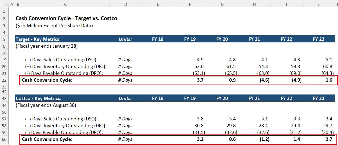 Cash Conversion Cycles for Target vs. Costco Cash Conversion Cycles for Target vs. Costco