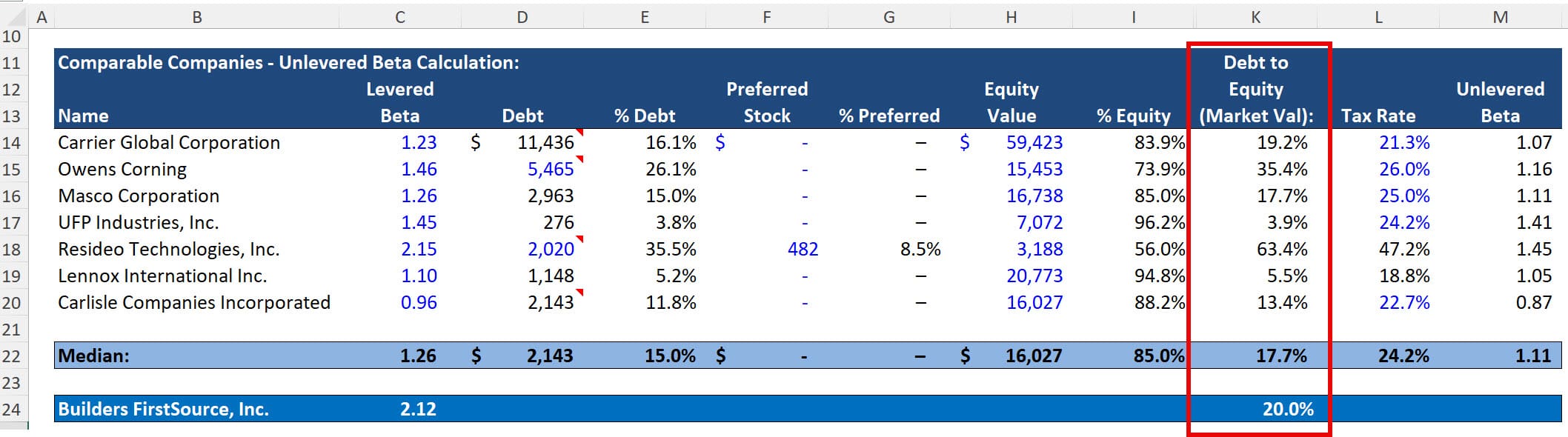 Debt-to-Equity Ratio for Comparable Companies Debt-to-Equity Ratio for Comparable Companies