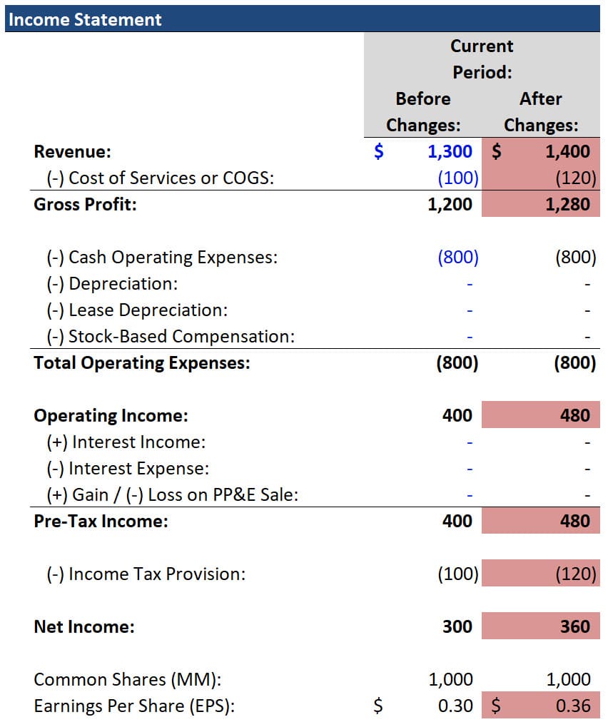 Deferred Revenue with Delivery Expenses on the IS Deferred Revenue with Delivery Expenses on the IS