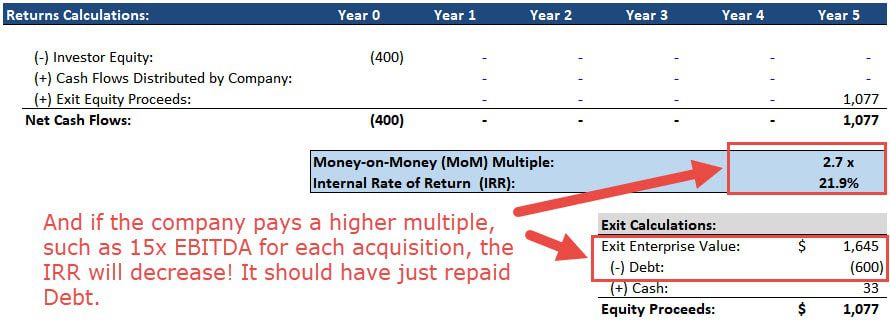 Bolt-On Acquisitions at High Multiples