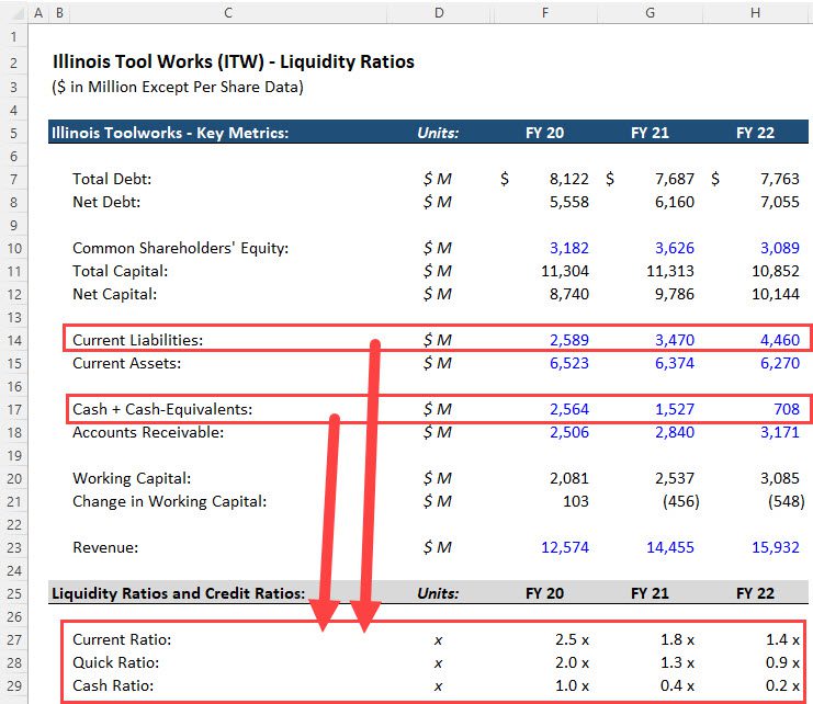 Liquidity Ratios - Key Drivers Liquidity Ratios - Key Drivers