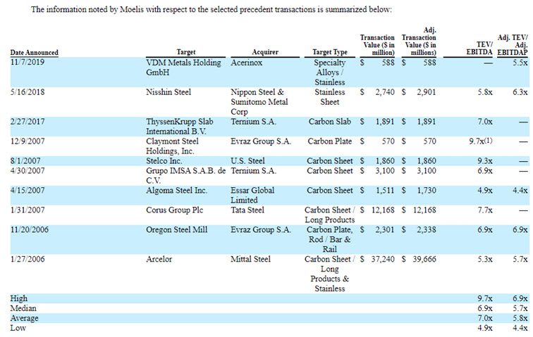 Moelis - Precedent Transaction Analysis Moelis - Precedent Transaction Analysis
