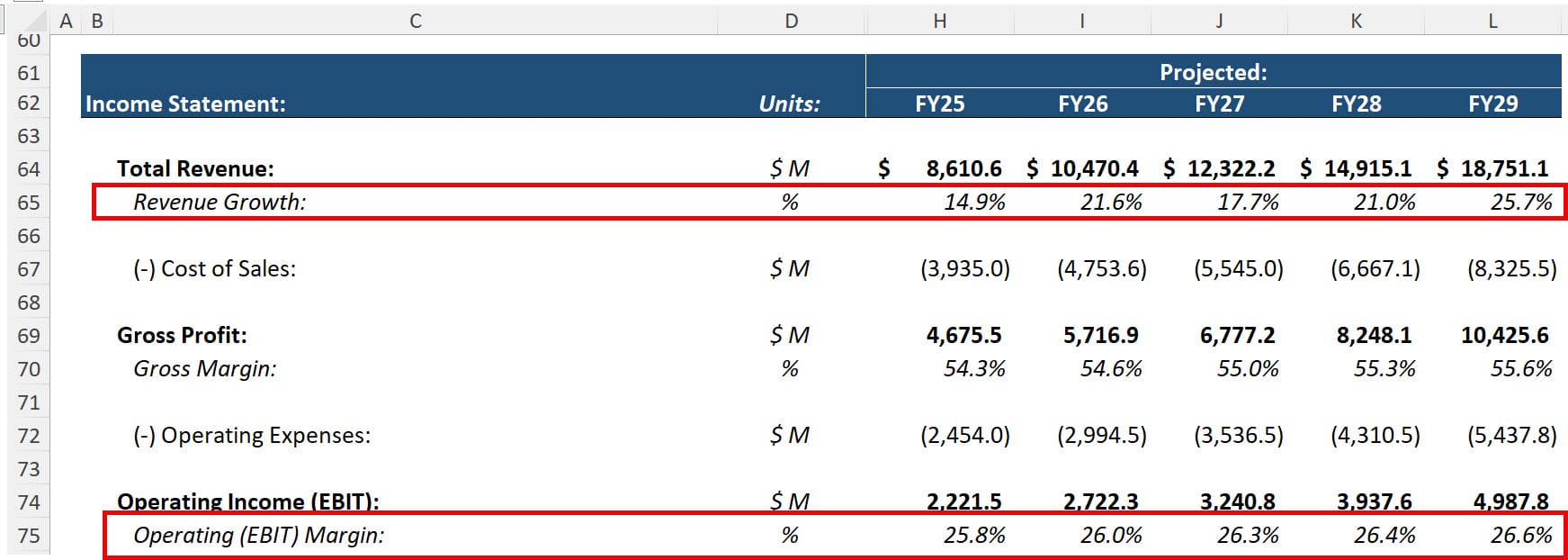 Monster - Rising Revenue Growth and Operating Margins Monster - Rising Revenue Growth and Operating Margins