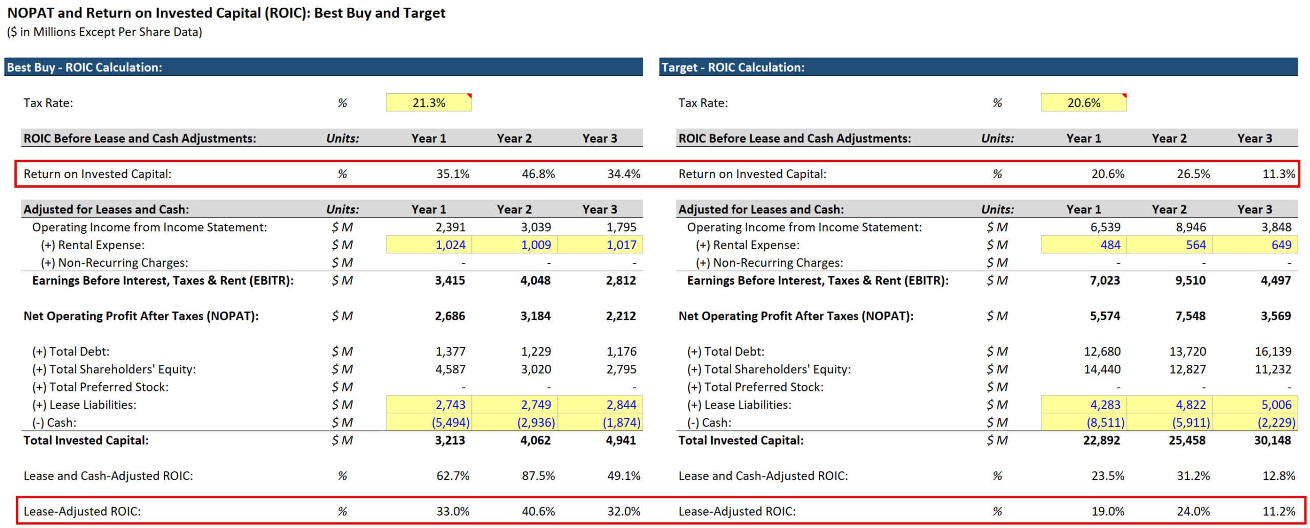 ROIC - Lease and Cash Adjustments ROIC - Lease and Cash Adjustments