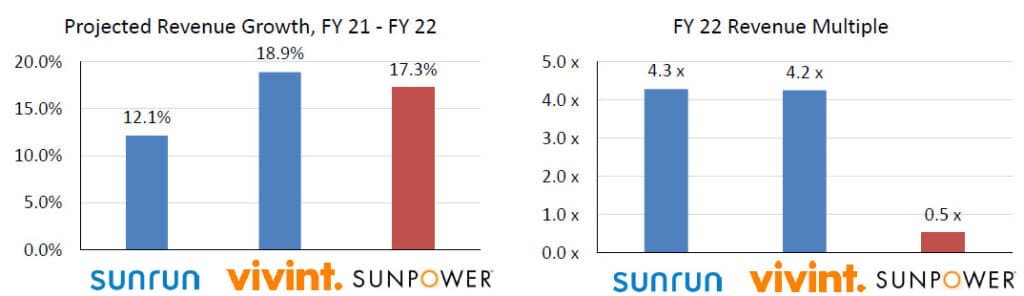 Sunrun and Vivint Revenue Multiples Sunrun and Vivint Revenue Multiples