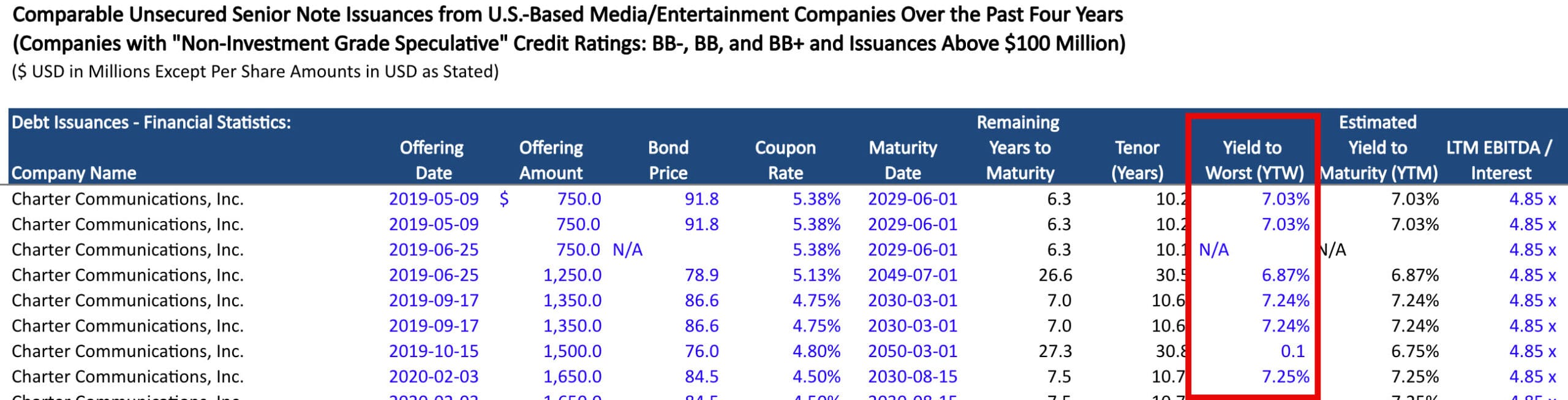 Yield to Worst in Debt Comparables Yield to Worst in Debt Comparables