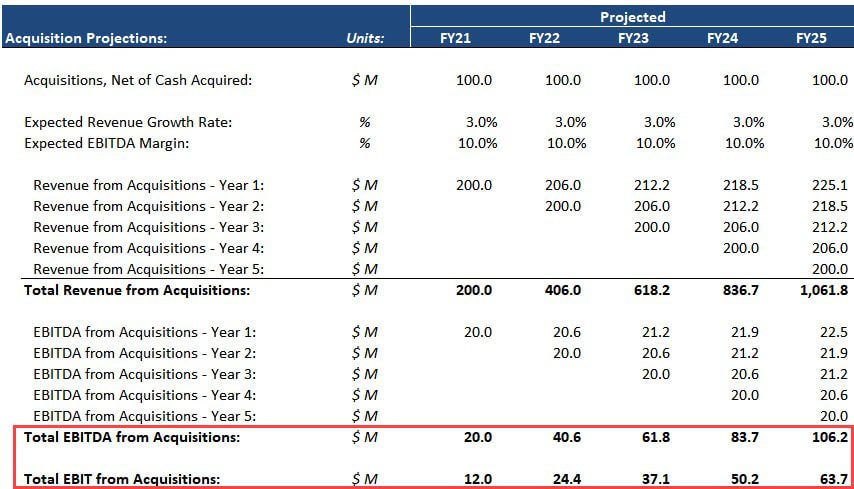 Bolt-On Acquisition Projections in an LBO Bolt-On Acquisition Projections in an LBO