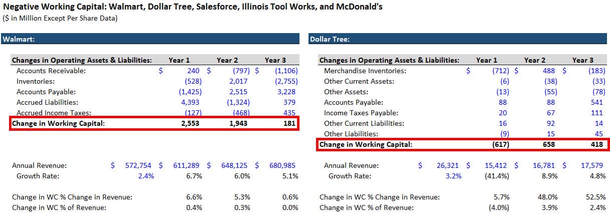 Walmart vs. Dollar Tree - Change in Working Capital Walmart vs. Dollar Tree - Change in Working Capital