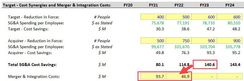 Merger and Integration Costs vs. Cost Synergies Merger and Integration Costs vs. Cost Synergies